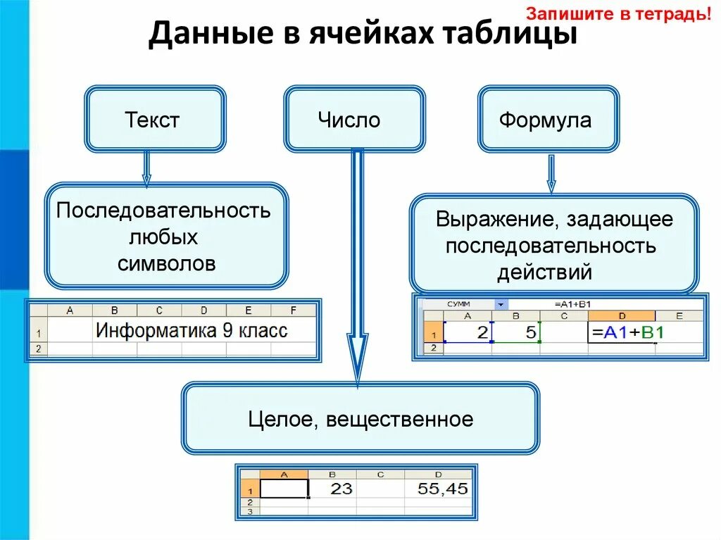 Программа предназначенная для создания электронных таблиц. Обработка числовой информации в электронных таблицах таблица. Электронная таблица это в информатике. Формула для электронной таблицы. Данные в ячейках электронных таблиц.