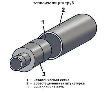 Системы изоляции трубопроводов