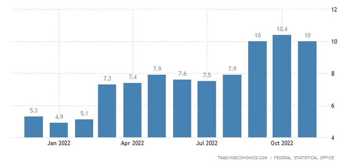 Уровень инфляции. Уровень инфляции в 2022. Динамика инфляции 2022. Инфляция в Европе 2022. Tradingeconomics com