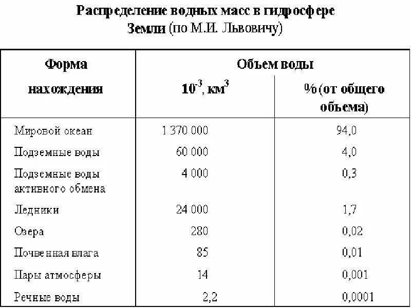 Площадь тихого океана в млн км2. Состав гидросферы. Процентное соотношение океанов. Моря и океаны их названия. Характеристика морей и океанов.