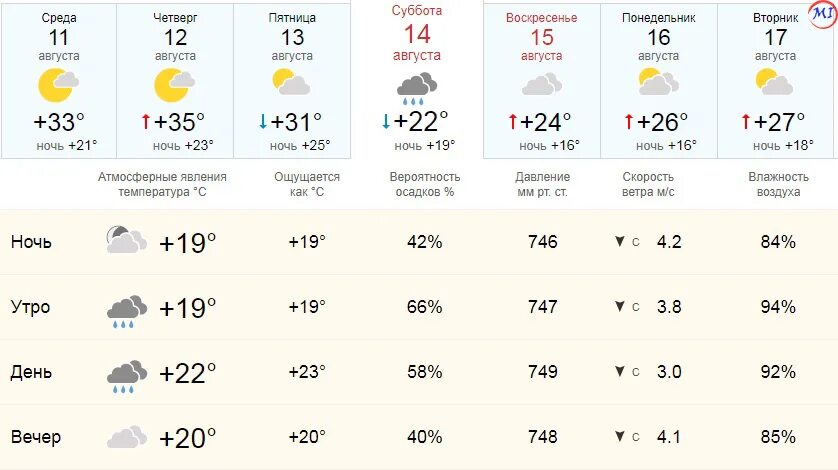Что означает процент осадков. Вероятность прогноза погоды в процентах. Что означают проценты в прогнозе погоды. Прогноз дождя в процентах
