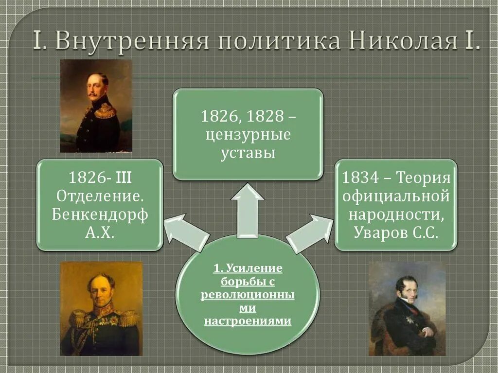 Термины при николае 1