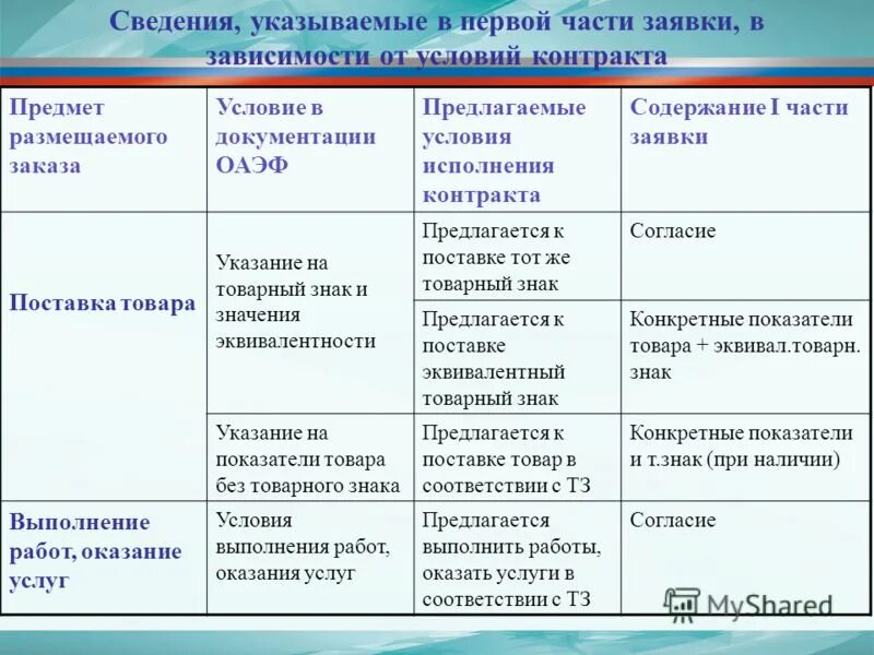 Соответствия выполненной работы условиям контракта. Соответствия выполненной работы условиям контракта. Виды государственных контрактов. Надлежащее исполнение договора. Совокупность правил выполнения работ по сертификации.