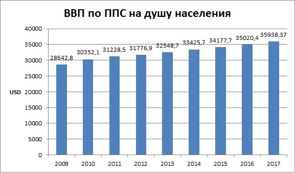 Экономика Южной Кореи диаграмма. Экономика Южной Кореи ВВП. Динамика ВВП Южной Кореи. Структура ВВП Южной Кореи. Корея ввп на душу