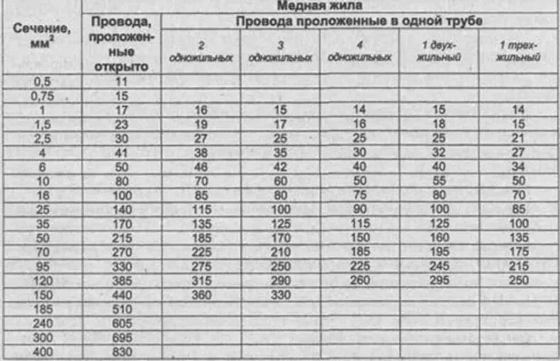Кабель 5 жил сечение 1. Таблица сечения и диаметра медных проводов. диаметр трубы и сечение кабеля. сечение кабеля по мощности таблица в земле. диаметр кабеля сечением 2.5.