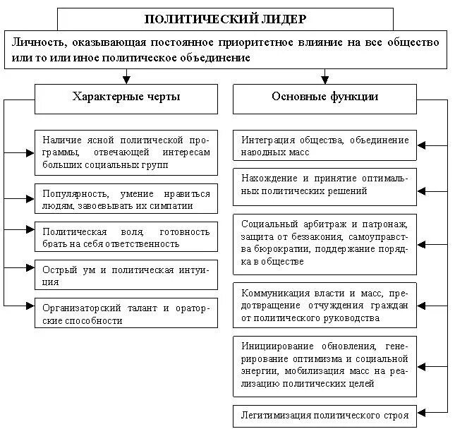 Функции политического руководства. Типы политического лидерства схема. Функции политического лидерства таблица. Типы политических лидеров таблица. Политический Лидер это в обществознании.