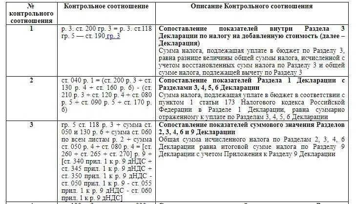 Контрольные соотношения в 2025 году. Контрольные соотношения. номер контрольного соотношения. номер контрольного соотношения в требовании по ндс. коды ошибок по ндс.