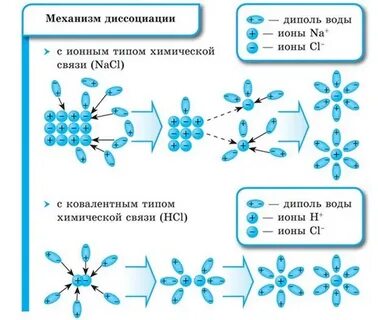 Диссоциация ионной связи