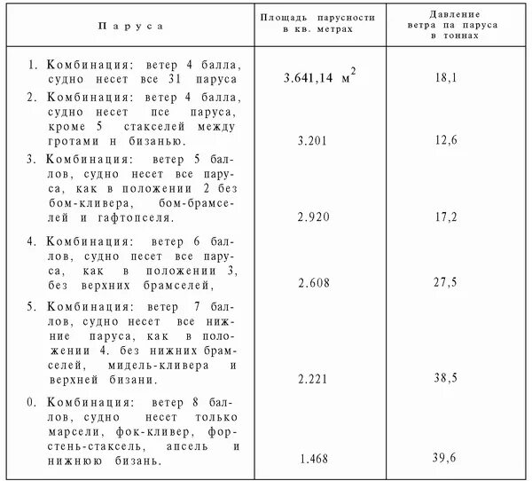 Давление ветра на Парус. Формула расчета давления ветра на Парус. Сила ветра вес размер паруса таблица. Расчет тяги паруса таблица.