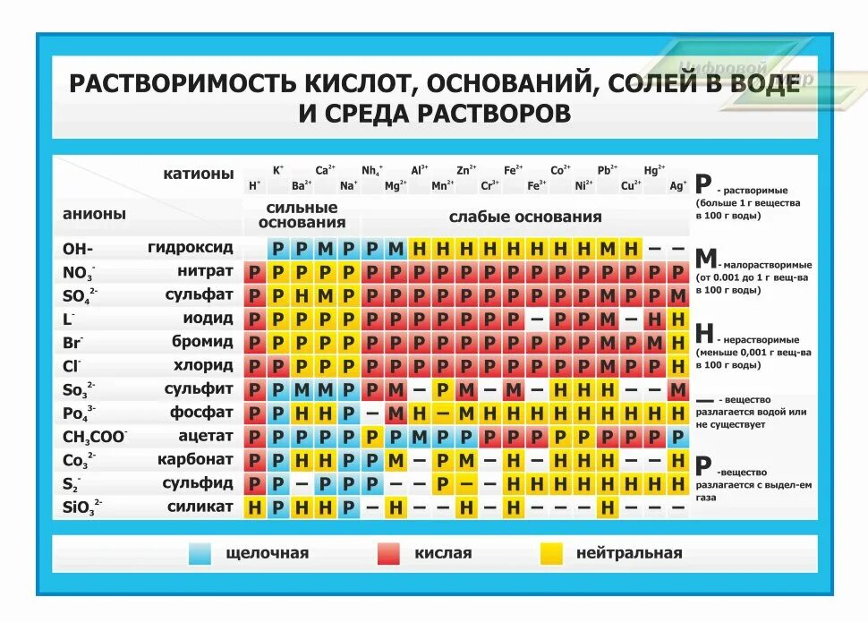 Na3po4 катионы и анионы. Таблица растворимости солей кислот. таблица растворимости с солями и кислотами. таблица менделеева растворимость кислот оснований и солей в воде. таблица менделеева катионы и анионы.