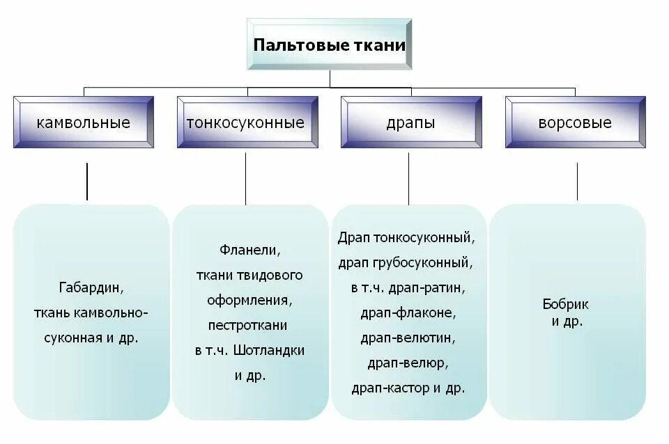 Классификация видов тканей. Классификация ассортимента шерстяных тканей. классификация ассортимента тканей таблица. ассортимент тканей в таблице. классификация материалов для одежды таблица.