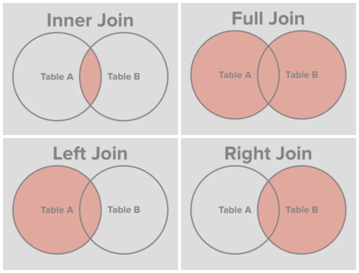 When i will join join. Left join and left outer join. inner outer join. mysql объединения. left join sql.