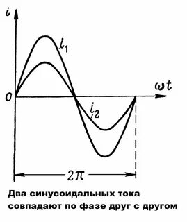 Совпадение фаз