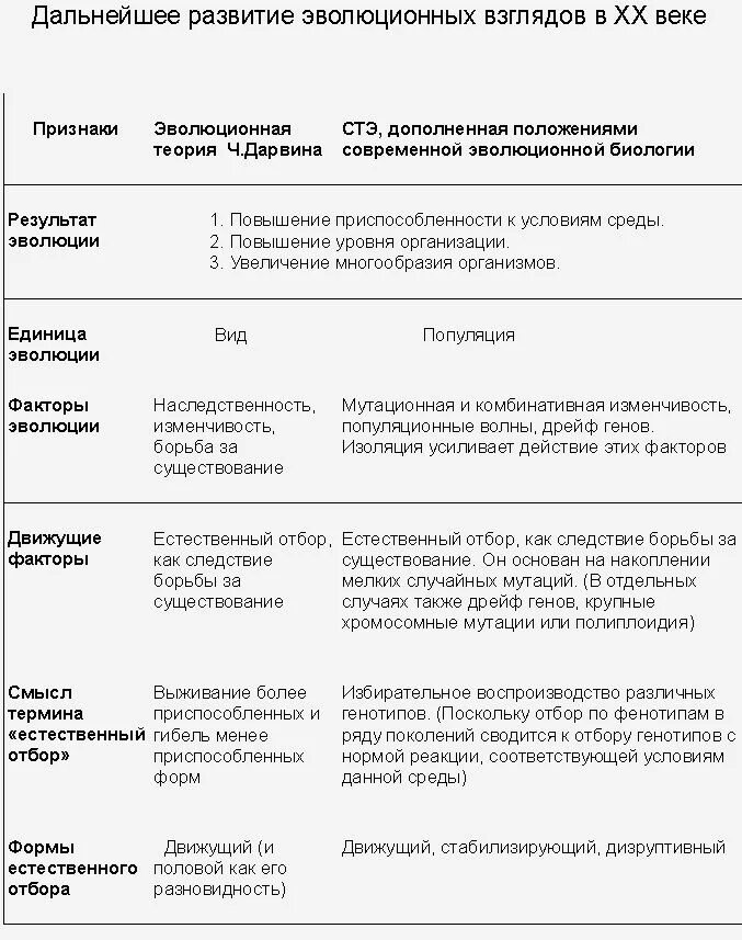 Теория Дарвина и Ламарка таблица. Сравнительная таблица теория Дарвина и синтетическая теория. Таблица сравнения синтетической теории эволюции Дарвина. Сравнения эволюционного учения Дарвина и Ламарка.