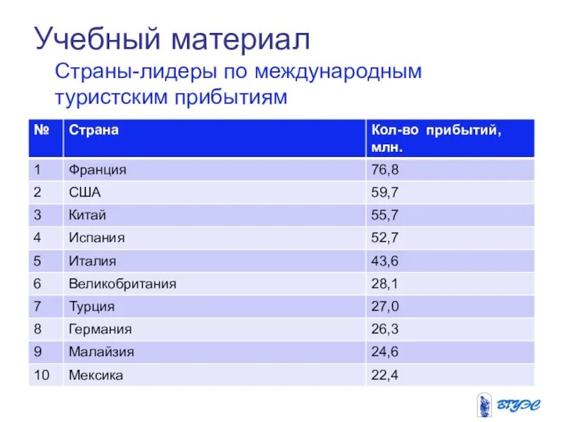 Сколько стран входит в международную. Лидеры международного туризма. Страны Лидеры. Страны Лидеры туризма. Страны Лидеры по развитию туризма.