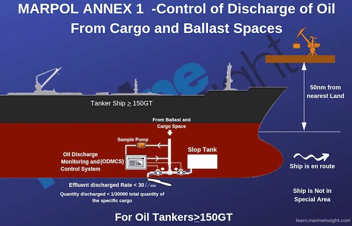 Марпол приложение 1. Marpol 73/78 annex 1. marpol annex 1 special areas. marpol annex 6. требования марпол 73/78.