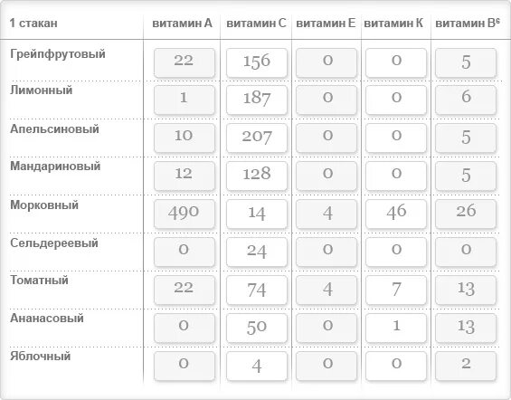 Сколько сахара в свежевыжатых соках. Сколько сахара в свежевыжатых соках. Содержание сахара в соке. Таблица сахара в напитках. Сахар из фруктов.