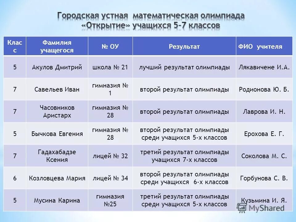 Когда будут известны результаты олимпиады