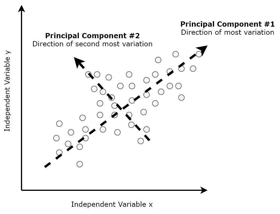 Principal component analysis. Principal component analysis pca. метод главных компонент. pca метод. метода главных компонент для чайников.