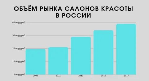 Спрос парикмахерских услуг