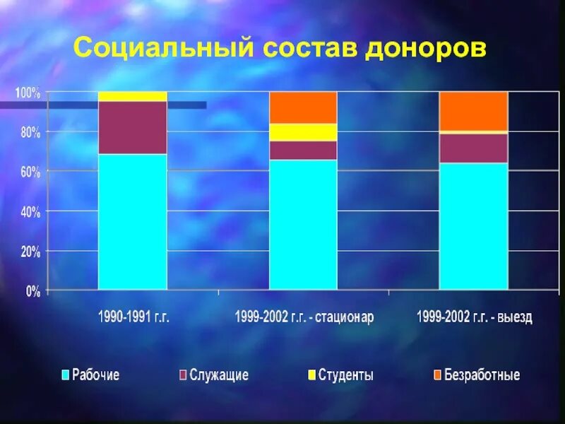 Статистика по донорам крови. Статистика сколько доноров. Статистика по переливанию крови в России. Диаграмма донорство. Состав донора