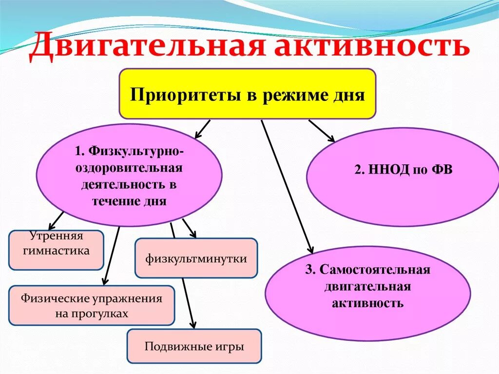 Организационные формы деятельности детей. Формы организации двигательной активности в ДОУ. Формы двигательной активности в ДОУ по ФГОС. Формы двигательной активности детей в ДОУ. Виды двигательной активностт.