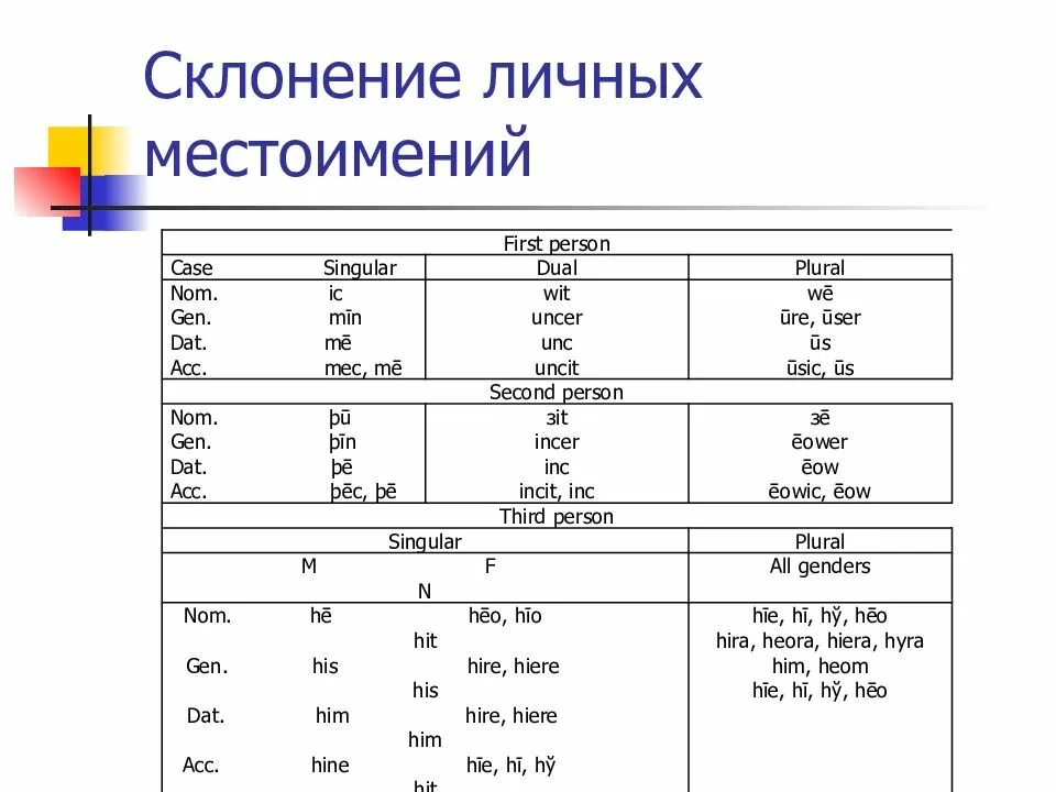 Склонение местоимений в английском языке. Склонение местоимений в английском языке таблица. Склонение личных местоимений английский. Склонение личных местоимений. Просклонять английские слова