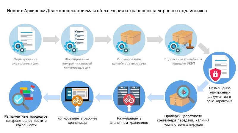 Ведение архива документов. Схема архивного хранения электронных документов. Хранилища электронных документов схема. Формы хранения документов схема. Архивный шифр единицы хранения электронных документов.