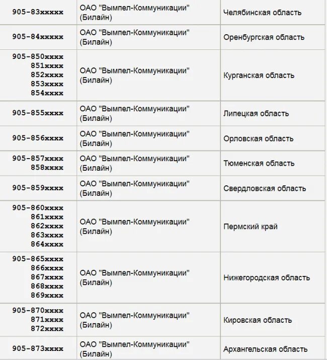 Откуда звонили и какого оператора. Операторы 905 Сотовые регион. 905 Какой регион и оператор сотовой связи в России. Номер 905 какой оператор мобильной связи. Чей регион сотовой связи 8901.