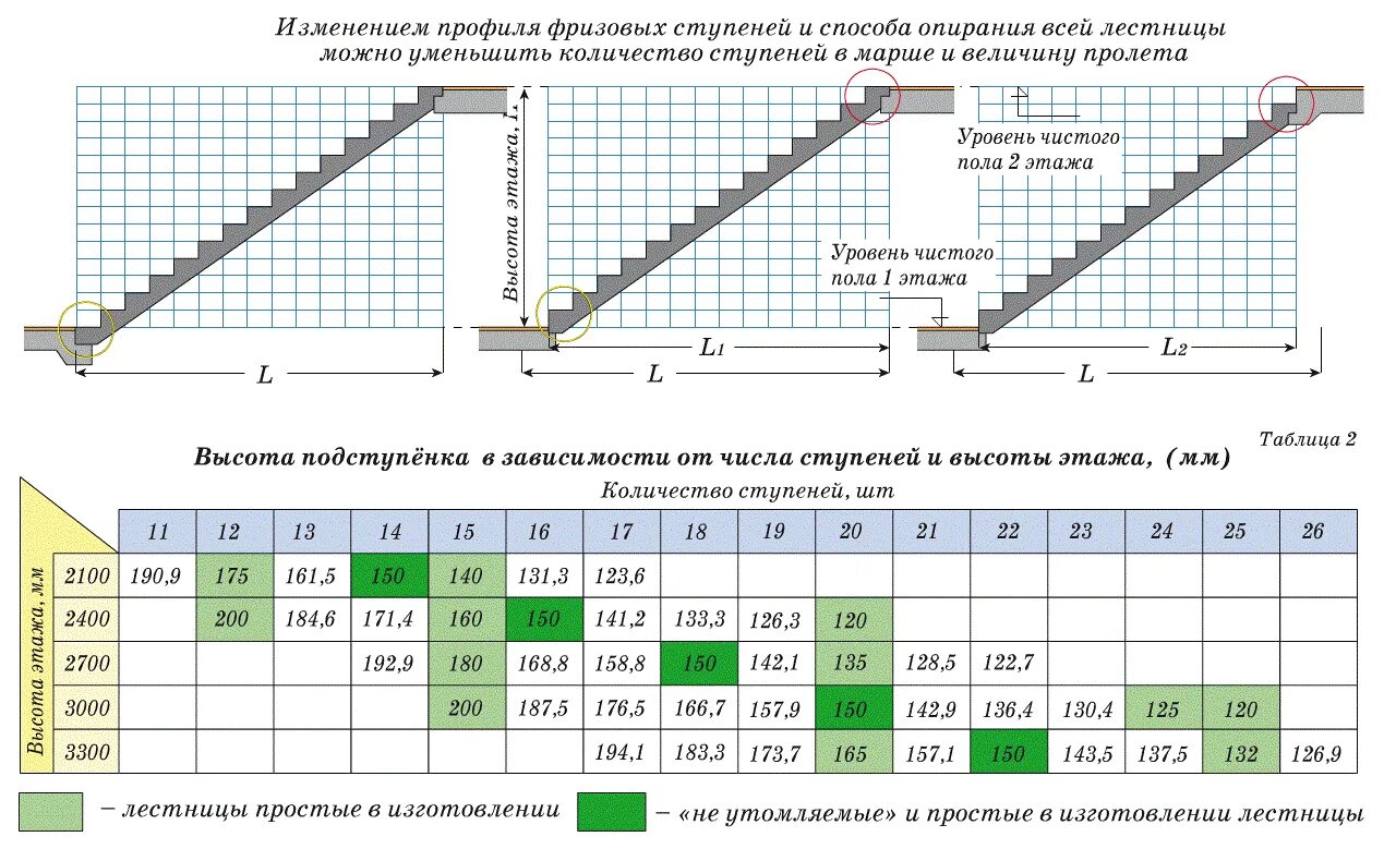 Сколько высота ступеньки