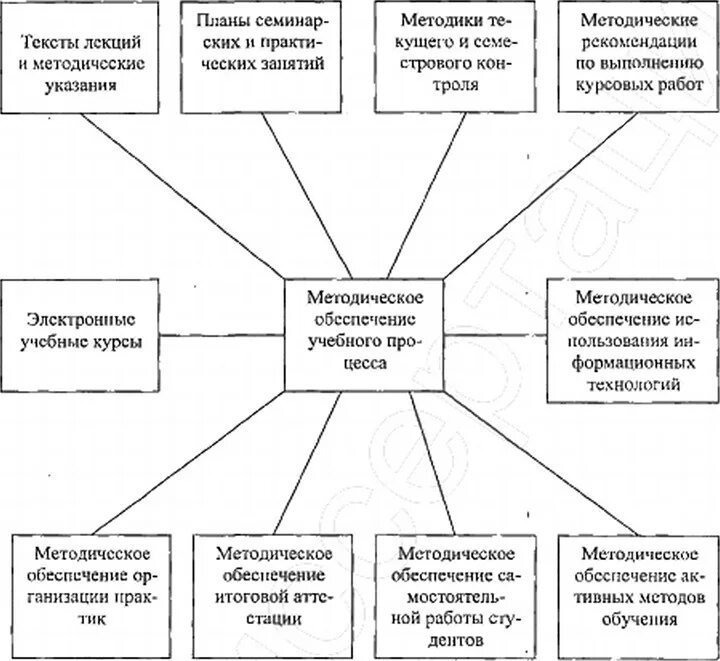 Метод обеспечение образовательного процесса. Структура методического обеспечения образовательного процесса. структура учебно-методического обеспечения. схема форм и средств методического обеспечения. методическое обеспечение педагогического процесса таблица.