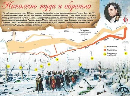 1812 численность армий
