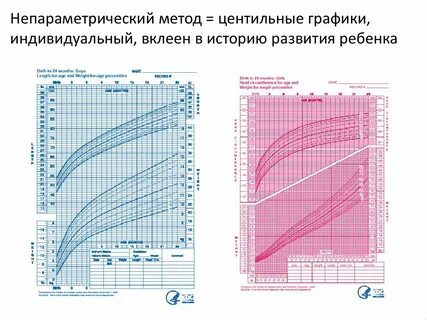 Нормы роста детей воз