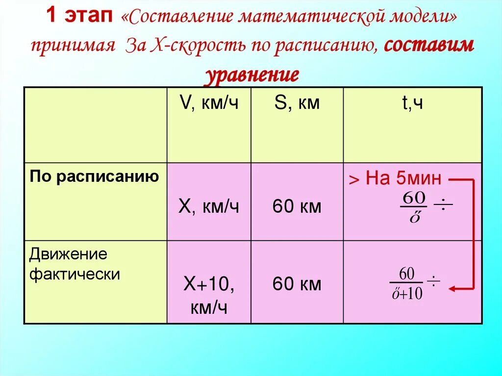 Рациональные уравнения как математические модели реальных ситуаций