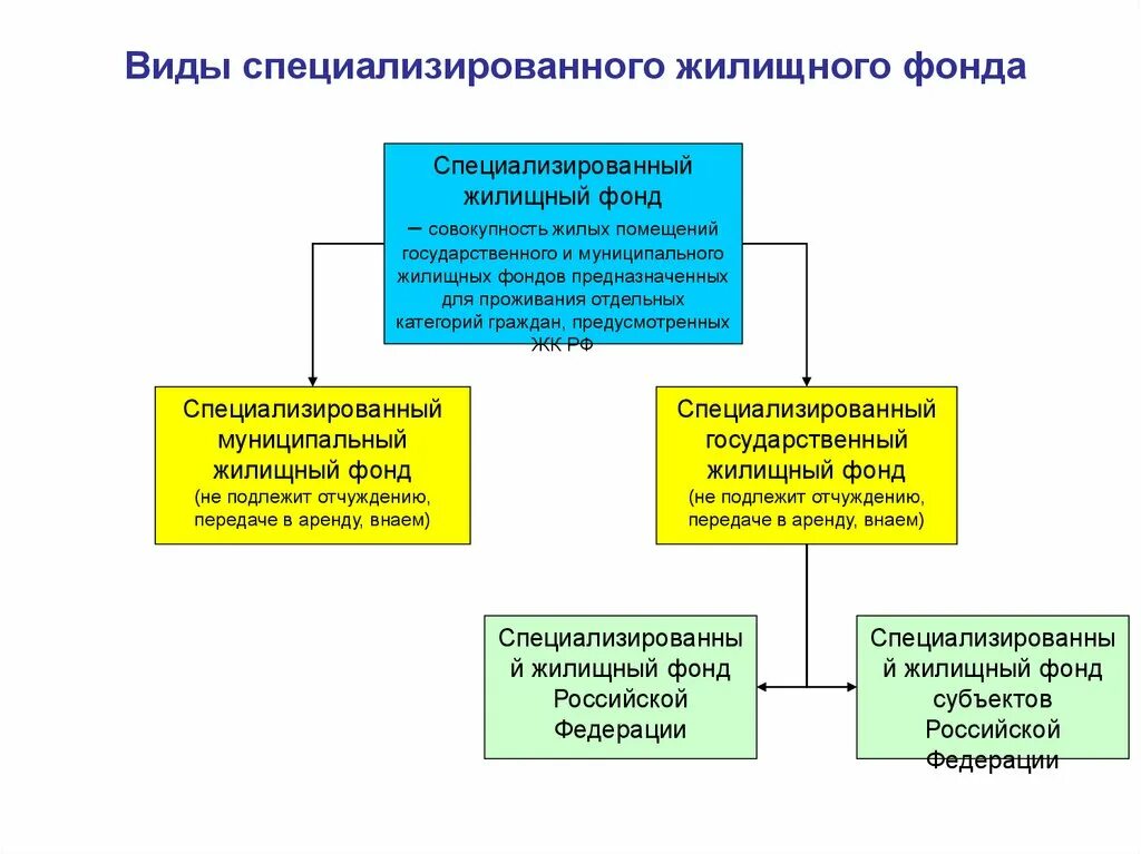 Специальный жилой фонд. Схема состава специализированного жилищного фонда. Составить схему жилые помещения специализированного жилищного фонда. В специализированный жилищный фонд входят. Жилые помещения ведомственного жилищного фонда относятся к.