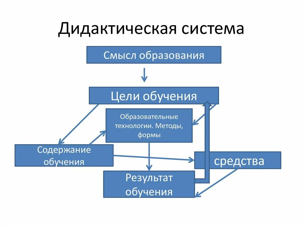 Структура дидактической системы. Схема дидактической системы. Элементы дидактической системы. Современная дидактическая система структура. Дидактическая система процесс обучения