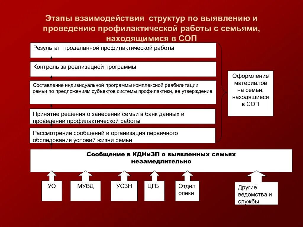 Последовательность этапов взаимодействия. Этапы взаимодействия. Этапы сотрудничества. Структура взаимодействий в семье. Взаимовлияние в структуре общения.