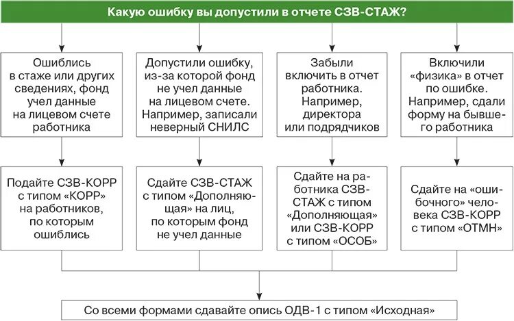 Код результата в сзв тд. Код стажа в СЗВ-стаж. Коды ошибок 50 в СЗВ стаж. Ошибка 50 в СЗВ стаж. Код ошибки 50 в СЗВ стаж как исправить.