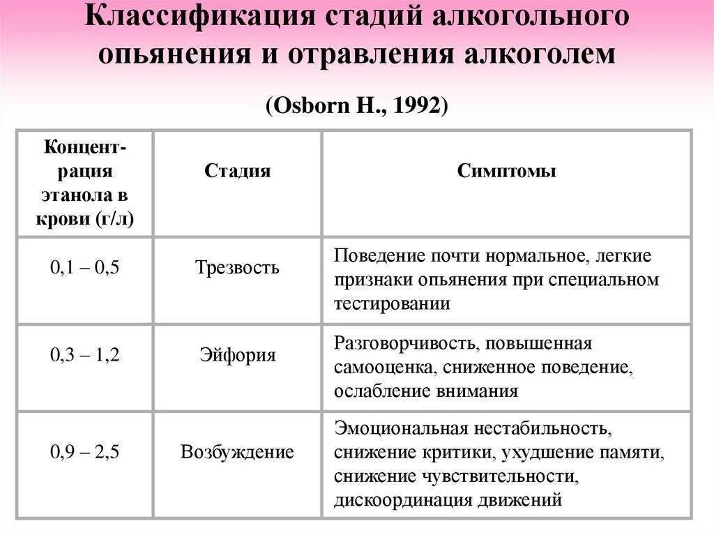 1 степень опьянения. Фазы острого алкогольного опьянения. Стадии и степени алкогольного опьянения. Алкогольное опьянение степени тяжести. Клинические признаки средней степени алкогольного опьянения.