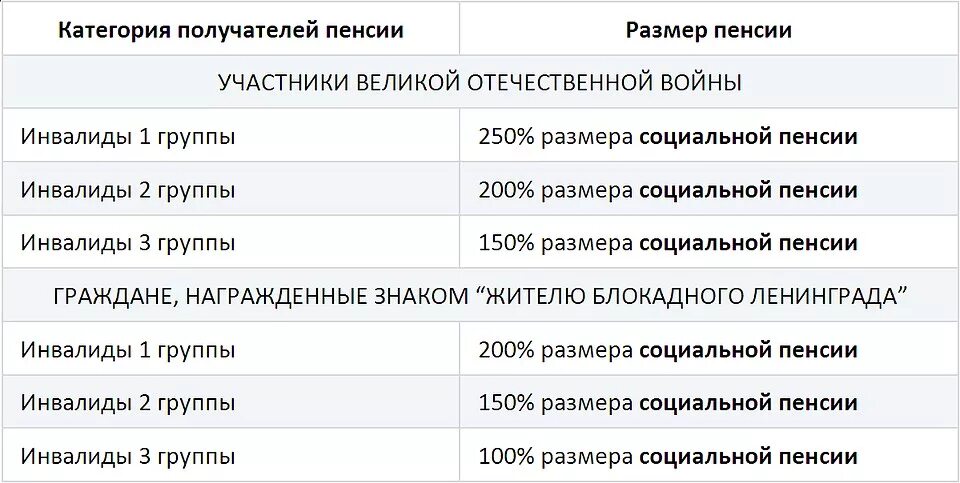 Пенсия инвалида 2 группы. Размер пенсии по второй группе инвалидности. Размер пенсии по инвалидности. 2 Группа инвалидности пенсия. Сколько будет пенсия инвалидам 3 группы