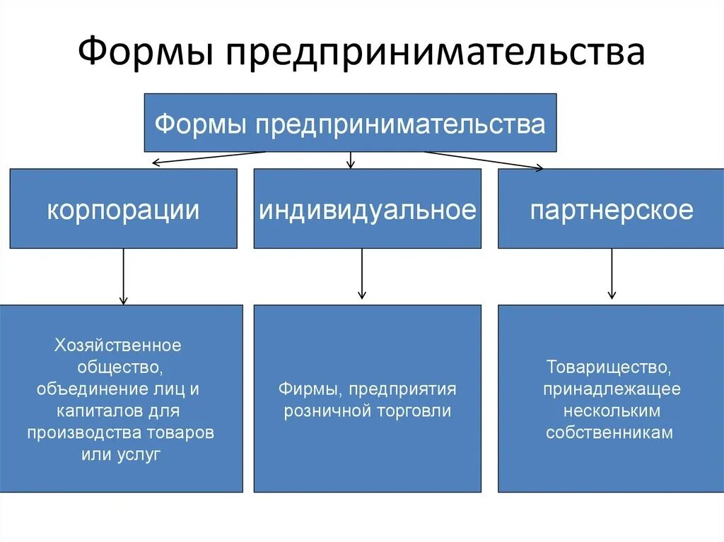 К деловым организациям относятся. Формы организации предпринимательской деятельности схема. Современные организационные формы предпринимательства. Две формы предпринимательской деятельности. Формы предпринимательской дея.