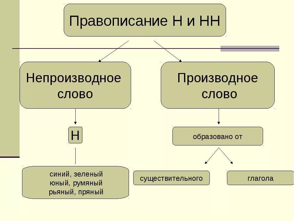 Производный и непроизводный. Производные и непроизводные. Производное и непроизводное слово. Производное или непроизводное слово. Какое существительное является производным