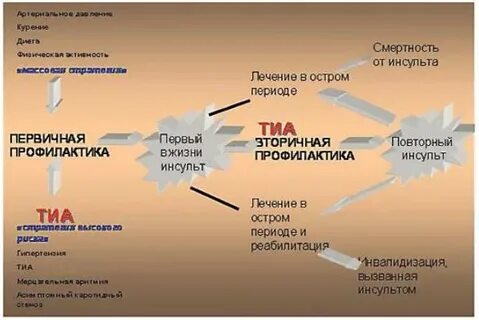 Препараты для профилактики инсульта