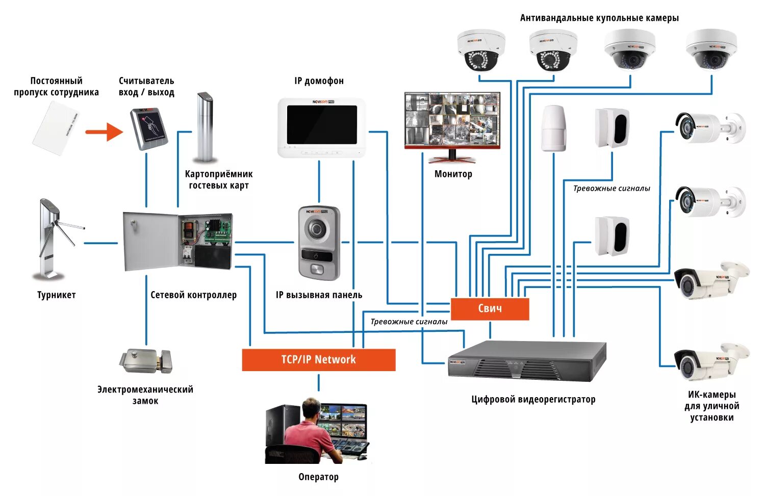 Сколько камер можно подключить. Система IP видеонаблюдения структурная схема. Монтажная схема подключения системы видеонаблюдения. Схема подключения IP камеры видеонаблюдения к домофону. Структурная схема IP видеокамеры.