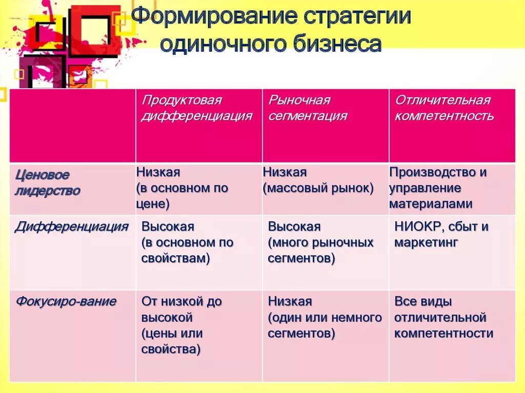 Стратегия развития материалов. Формирование стратегии. Формирование бизнес стратегии. Стратегия одиночного бизнеса. Стратегия развития презентация.