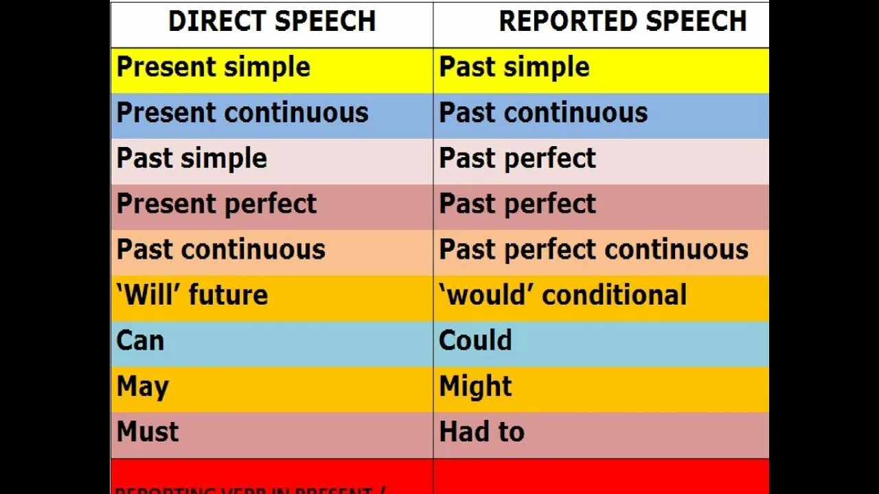 Might в косвенной. Direct Speech reported Speech таблица. Английский язык direct reported Speech. Косвенная речь reported Speech. Direct indirect Speech таблица.