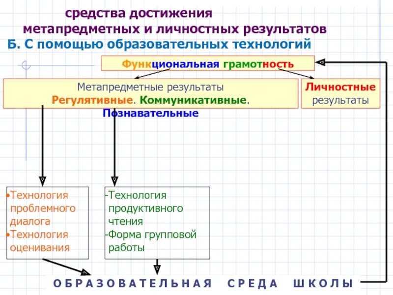 Функциональная грамотность страница 37. Методы достижения личностных результатов. методы достижения метапредметных результатов. средства достижения метапредметных результатов.. функциональная грамотность.