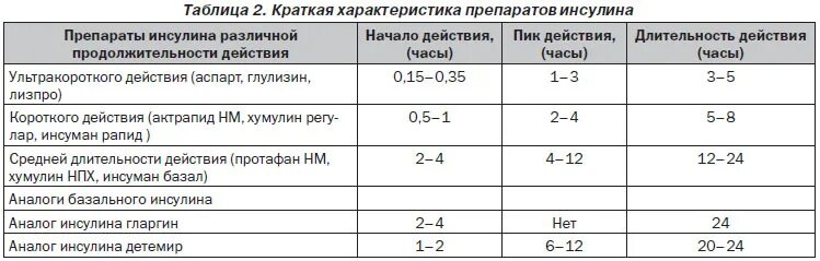 Почему препарат инсулина необходимый для лечения. Таблица дозировки инсулина. Максимальная дозировка длинного инсулина. Таблица расчёта введения инсулина.