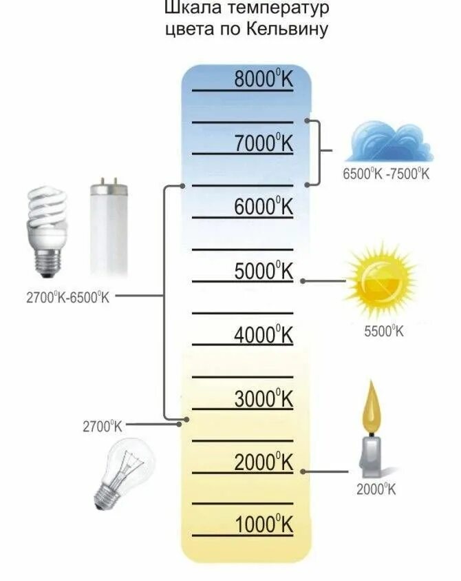 Яркость теплый. Лампы на световой поток 6000 светодиодной лампы. Световой поток светодиодных ламп Кельвин. Световой поток лампы 6500 люмен. Цветовая температура светодиодных ламп таблица.