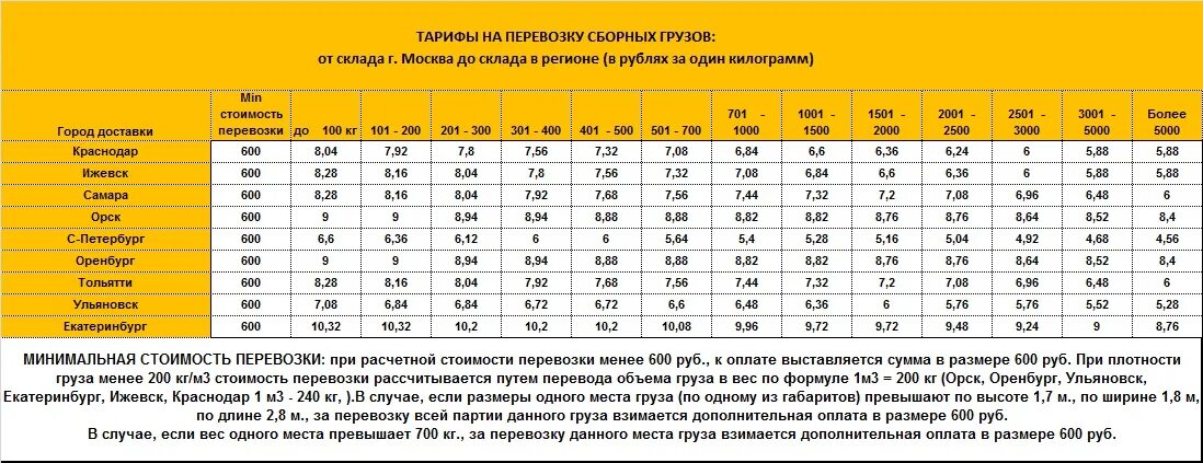 Грузоперевозки цена за километр. Расценки на перевозку грузов автомобильным транспортом за км. Расценки на доставку груза автотранспортом. Тарифы на грузоперевозки. Расценки на грузовые перевозки.